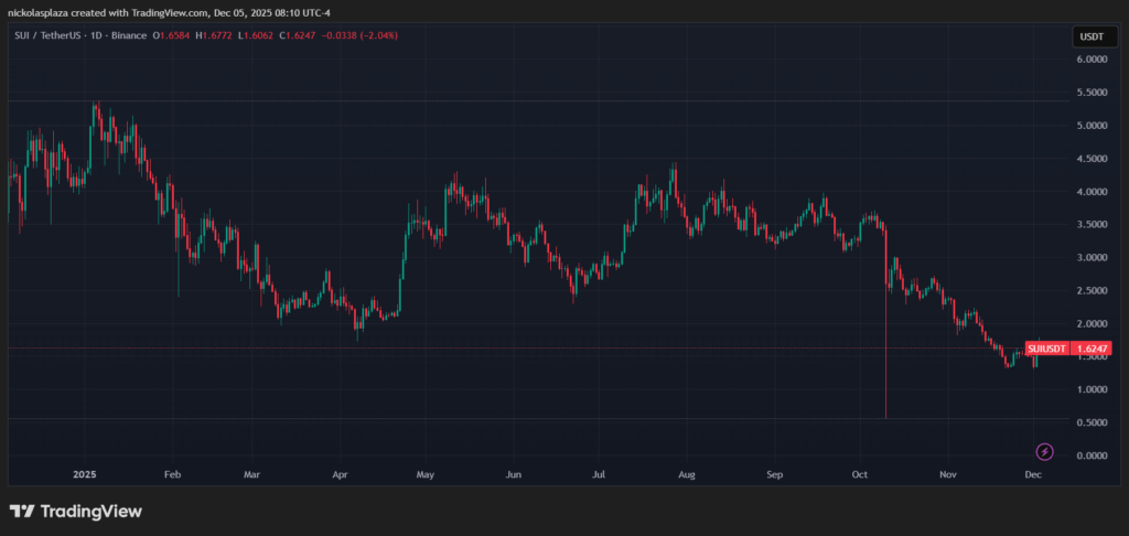 Gráfico de velas verdes y rojas del precio de SUI en el último año.
