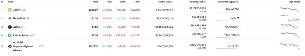 Listado de criptomonedas y tokens que registran pérdidas semanales.