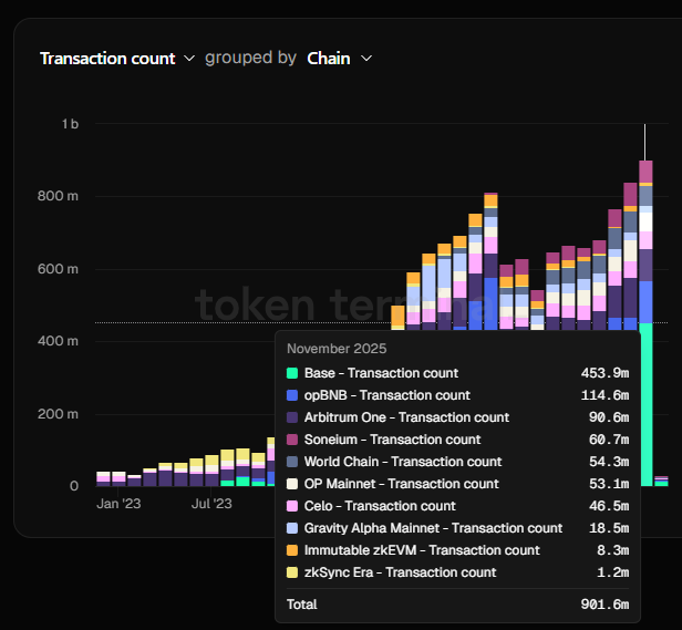 Gráfico de barras con estadísticas de las redes de segunda capa de Ethereum.
