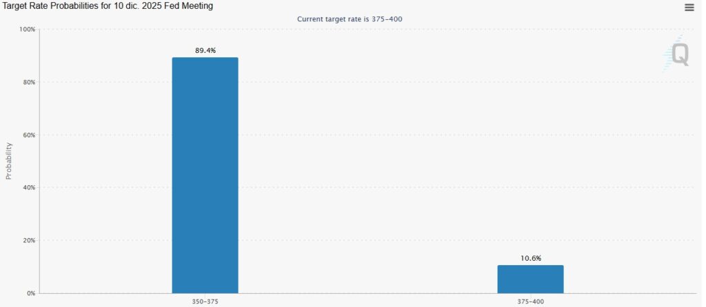 Gráfico de velas azules que representan las probabilidades de un recorte de tasas de interés en Estados Unidos.