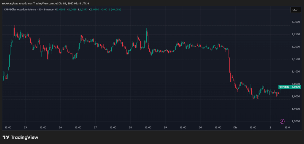 Gráfico de velas verdes y rojas del precio de XRP en la última semana.